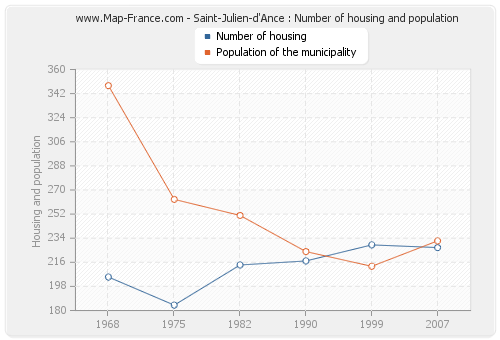Saint-Julien-d'Ance : Number of housing and population