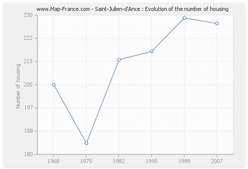 Saint-Julien-d'Ance : Evolution of the number of housing