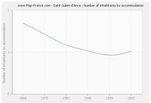 Saint-Julien-d'Ance : Number of inhabitants by accommodation