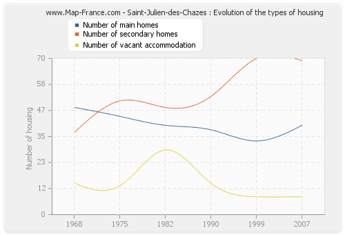 Saint-Julien-des-Chazes : Evolution of the types of housing