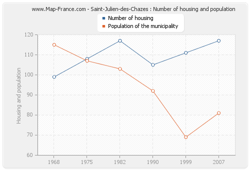 Saint-Julien-des-Chazes : Number of housing and population