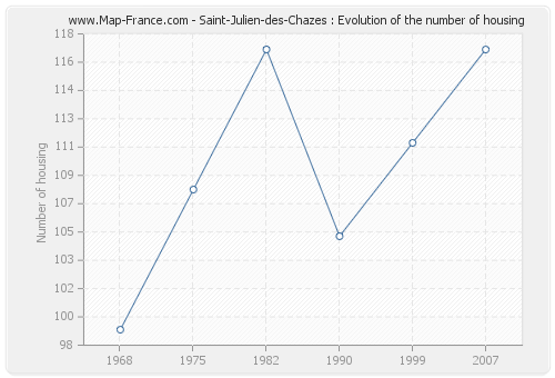 Saint-Julien-des-Chazes : Evolution of the number of housing
