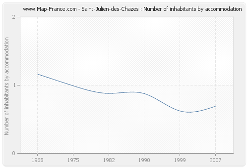Saint-Julien-des-Chazes : Number of inhabitants by accommodation