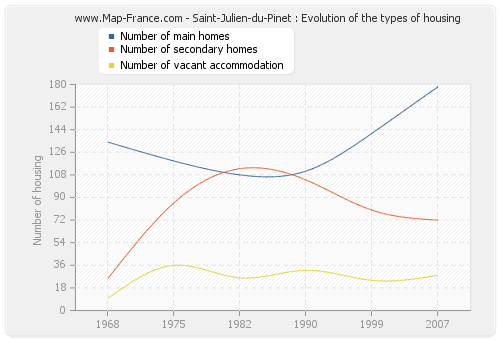 Saint-Julien-du-Pinet : Evolution of the types of housing