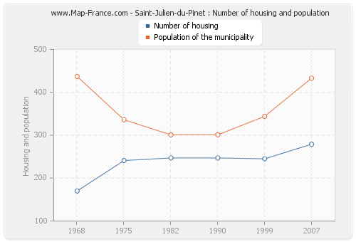 Saint-Julien-du-Pinet : Number of housing and population