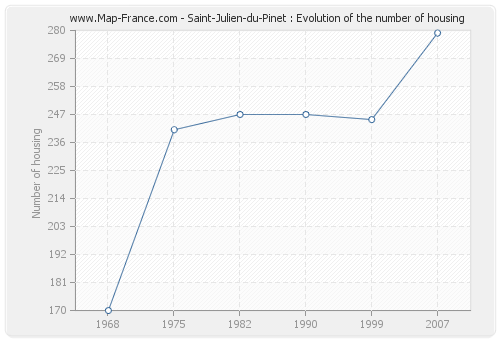 Saint-Julien-du-Pinet : Evolution of the number of housing