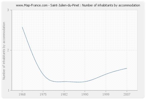 Saint-Julien-du-Pinet : Number of inhabitants by accommodation