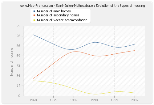 Saint-Julien-Molhesabate : Evolution of the types of housing