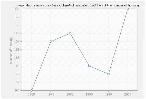 Saint-Julien-Molhesabate : Evolution of the number of housing
