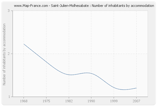 Saint-Julien-Molhesabate : Number of inhabitants by accommodation