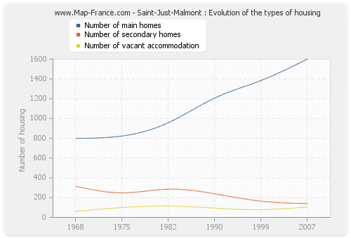 Saint-Just-Malmont : Evolution of the types of housing