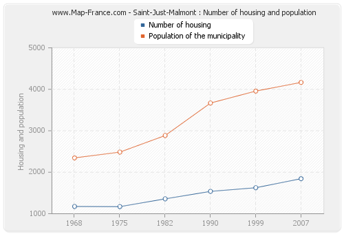 Saint-Just-Malmont : Number of housing and population