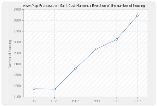 Saint-Just-Malmont : Evolution of the number of housing