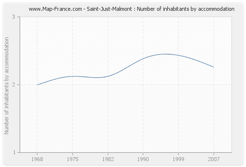 Saint-Just-Malmont : Number of inhabitants by accommodation