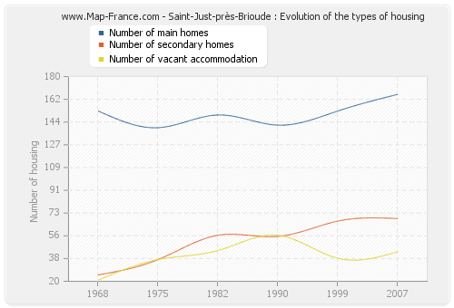 Saint-Just-près-Brioude : Evolution of the types of housing