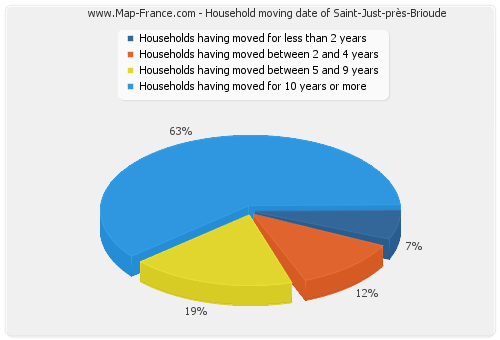 Household moving date of Saint-Just-près-Brioude