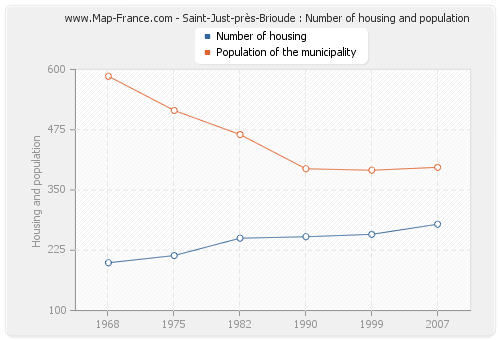 Saint-Just-près-Brioude : Number of housing and population