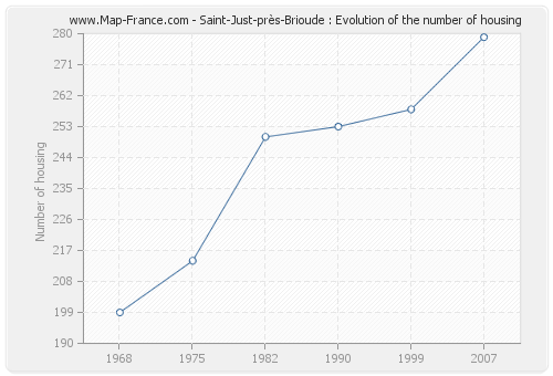 Saint-Just-près-Brioude : Evolution of the number of housing