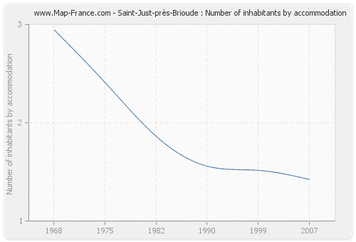 Saint-Just-près-Brioude : Number of inhabitants by accommodation