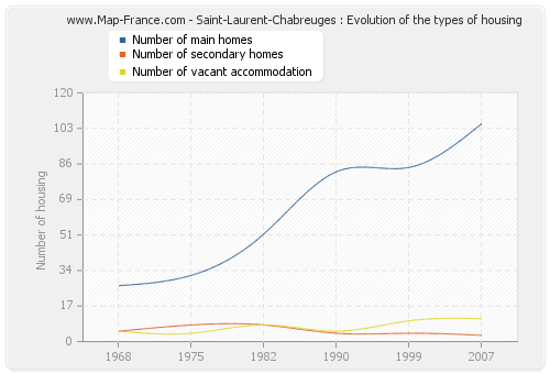 Saint-Laurent-Chabreuges : Evolution of the types of housing