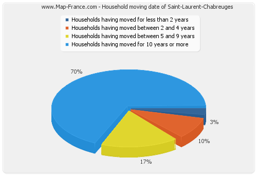 Household moving date of Saint-Laurent-Chabreuges