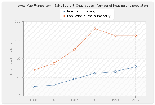 Saint-Laurent-Chabreuges : Number of housing and population