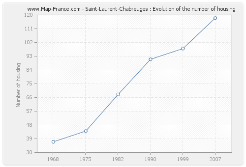 Saint-Laurent-Chabreuges : Evolution of the number of housing