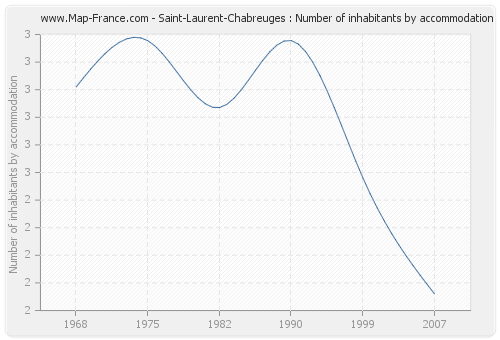Saint-Laurent-Chabreuges : Number of inhabitants by accommodation