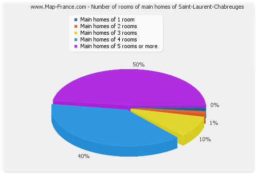 Number of rooms of main homes of Saint-Laurent-Chabreuges