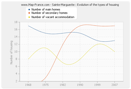 Sainte-Marguerite : Evolution of the types of housing