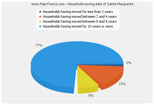 Household moving date of Sainte-Marguerite