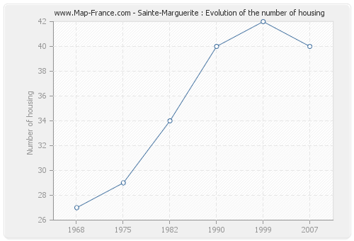 Sainte-Marguerite : Evolution of the number of housing