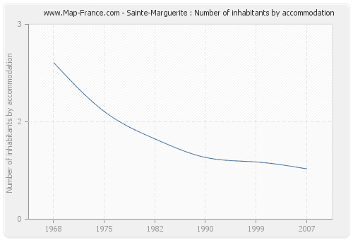 Sainte-Marguerite : Number of inhabitants by accommodation
