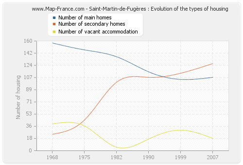 Saint-Martin-de-Fugères : Evolution of the types of housing