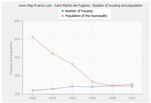 Saint-Martin-de-Fugères : Number of housing and population