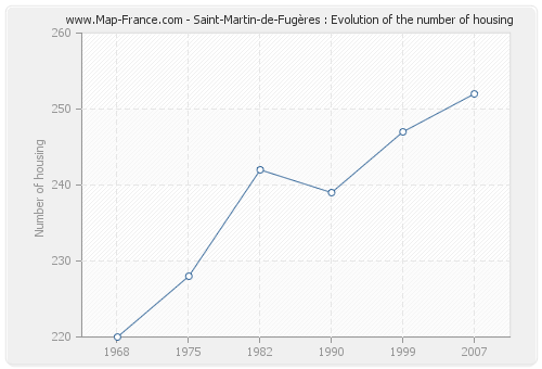 Saint-Martin-de-Fugères : Evolution of the number of housing