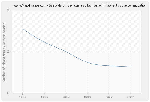 Saint-Martin-de-Fugères : Number of inhabitants by accommodation