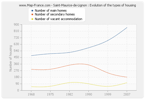 Saint-Maurice-de-Lignon : Evolution of the types of housing