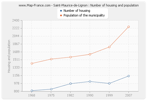 Saint-Maurice-de-Lignon : Number of housing and population