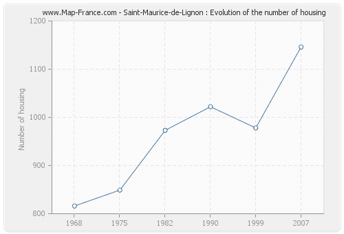 Saint-Maurice-de-Lignon : Evolution of the number of housing