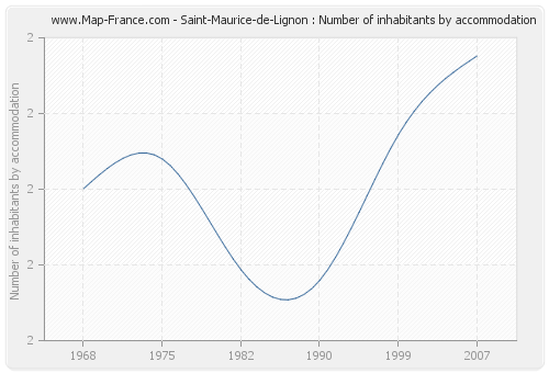 Saint-Maurice-de-Lignon : Number of inhabitants by accommodation