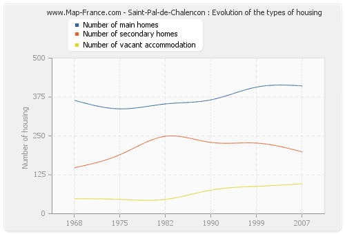 Saint-Pal-de-Chalencon : Evolution of the types of housing