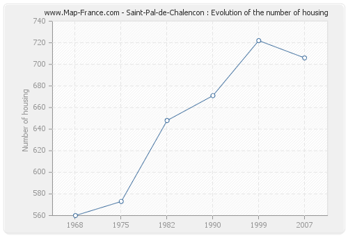 Saint-Pal-de-Chalencon : Evolution of the number of housing