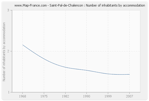 Saint-Pal-de-Chalencon : Number of inhabitants by accommodation