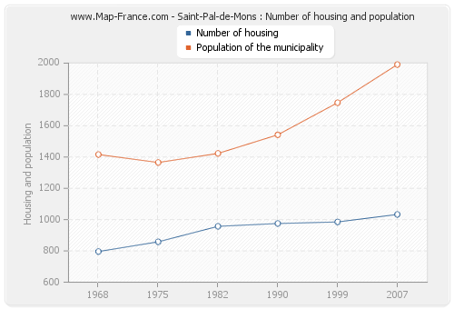 Saint-Pal-de-Mons : Number of housing and population