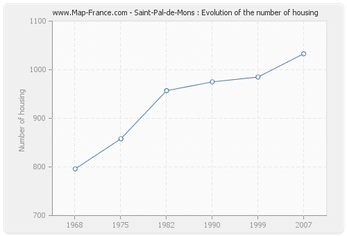 Saint-Pal-de-Mons : Evolution of the number of housing