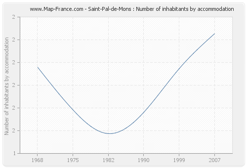Saint-Pal-de-Mons : Number of inhabitants by accommodation