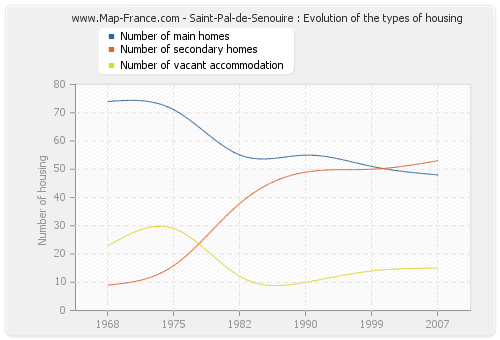 Saint-Pal-de-Senouire : Evolution of the types of housing