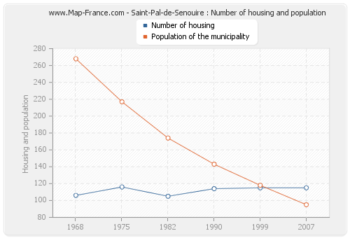 Saint-Pal-de-Senouire : Number of housing and population
