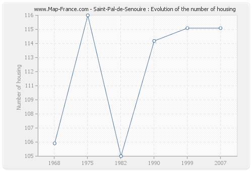 Saint-Pal-de-Senouire : Evolution of the number of housing